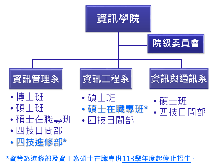 資訊學院組織架構圖